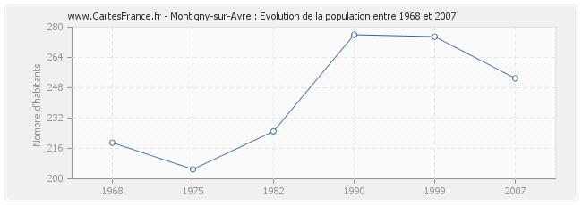Population Montigny-sur-Avre