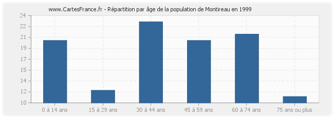 Répartition par âge de la population de Montireau en 1999
