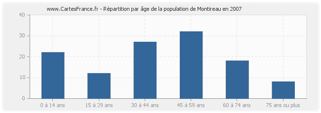 Répartition par âge de la population de Montireau en 2007