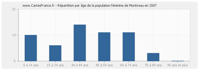 Répartition par âge de la population féminine de Montireau en 2007