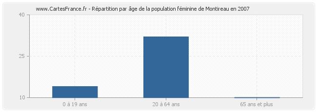 Répartition par âge de la population féminine de Montireau en 2007