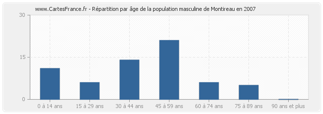 Répartition par âge de la population masculine de Montireau en 2007