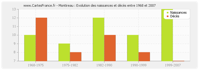 Montireau : Evolution des naissances et décès entre 1968 et 2007