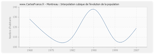 Montireau : Interpolation cubique de l'évolution de la population