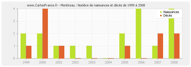 Montireau : Nombre de naissances et décès de 1999 à 2008
