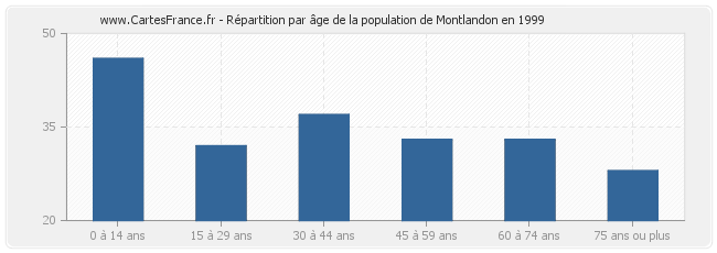 Répartition par âge de la population de Montlandon en 1999