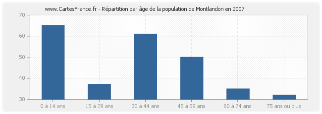 Répartition par âge de la population de Montlandon en 2007