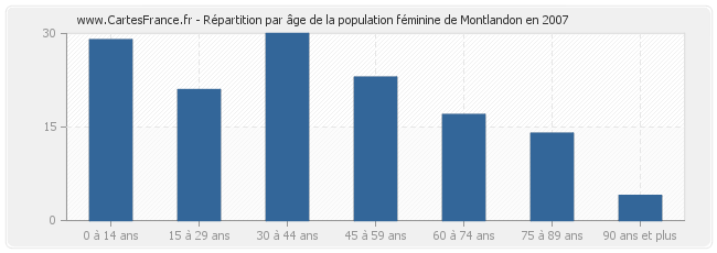 Répartition par âge de la population féminine de Montlandon en 2007
