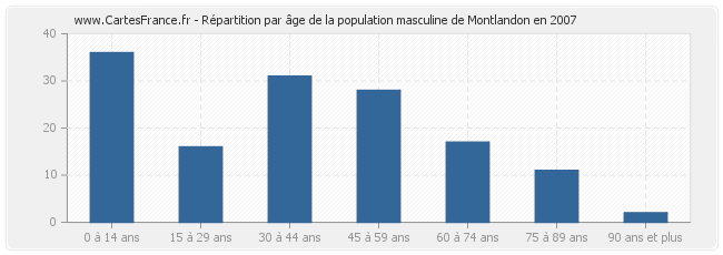 Répartition par âge de la population masculine de Montlandon en 2007