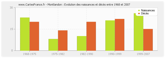 Montlandon : Evolution des naissances et décès entre 1968 et 2007