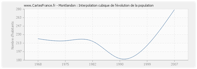 Montlandon : Interpolation cubique de l'évolution de la population