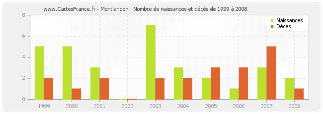 Montlandon : Nombre de naissances et décès de 1999 à 2008