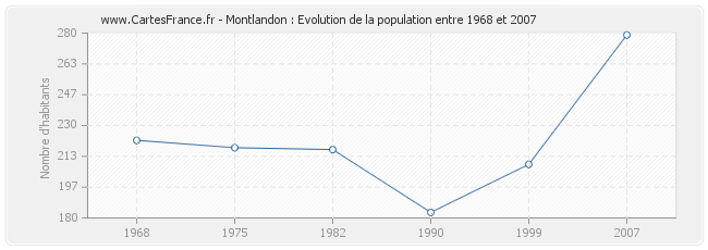 Population Montlandon