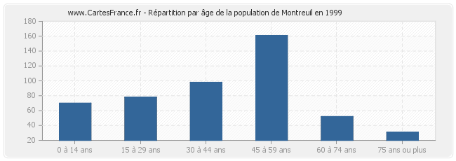 Répartition par âge de la population de Montreuil en 1999