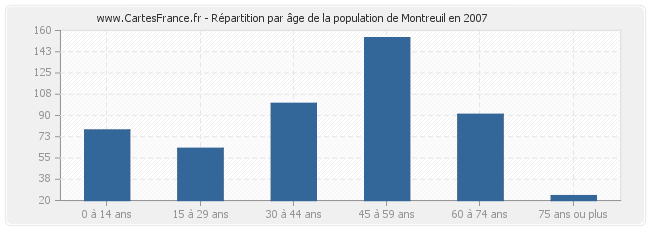 Répartition par âge de la population de Montreuil en 2007