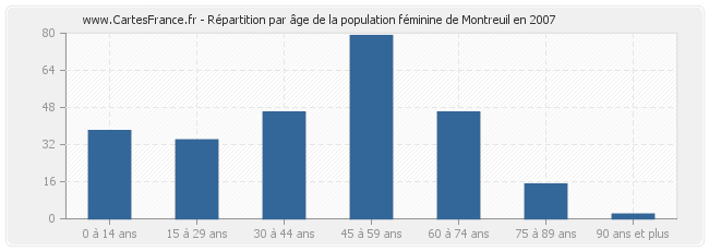 Répartition par âge de la population féminine de Montreuil en 2007