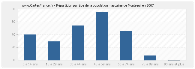 Répartition par âge de la population masculine de Montreuil en 2007