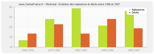 Montreuil : Evolution des naissances et décès entre 1968 et 2007