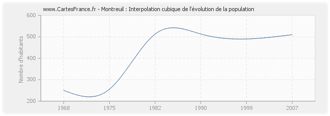 Montreuil : Interpolation cubique de l'évolution de la population