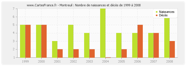 Montreuil : Nombre de naissances et décès de 1999 à 2008