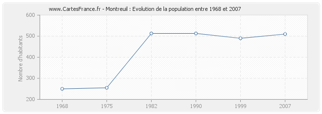 Population Montreuil