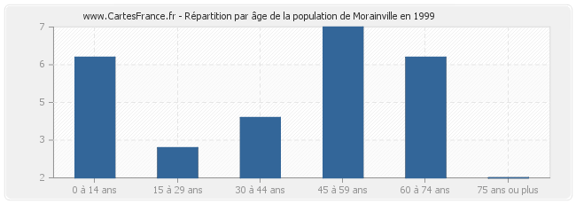 Répartition par âge de la population de Morainville en 1999