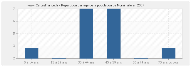 Répartition par âge de la population de Morainville en 2007