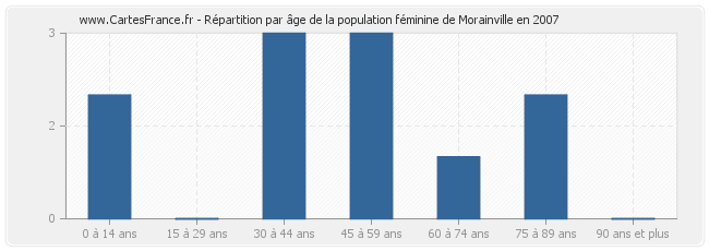Répartition par âge de la population féminine de Morainville en 2007