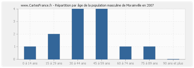 Répartition par âge de la population masculine de Morainville en 2007