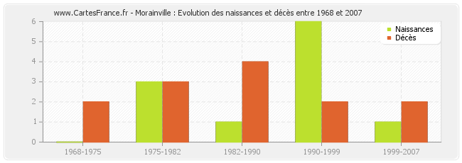 Morainville : Evolution des naissances et décès entre 1968 et 2007