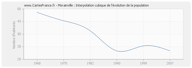 Morainville : Interpolation cubique de l'évolution de la population