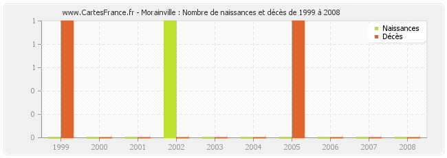 Morainville : Nombre de naissances et décès de 1999 à 2008