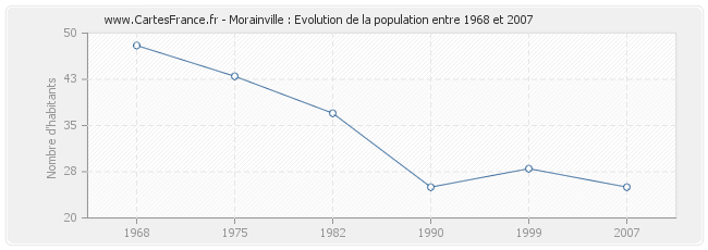 Population Morainville