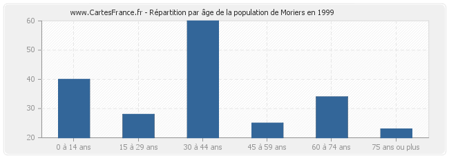 Répartition par âge de la population de Moriers en 1999