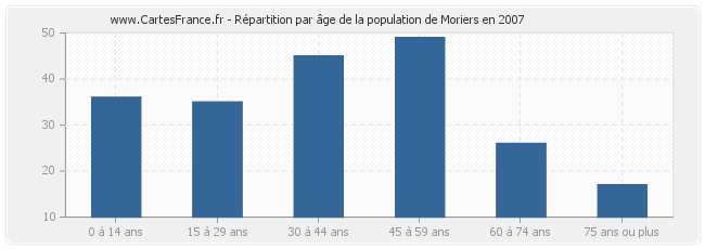 Répartition par âge de la population de Moriers en 2007
