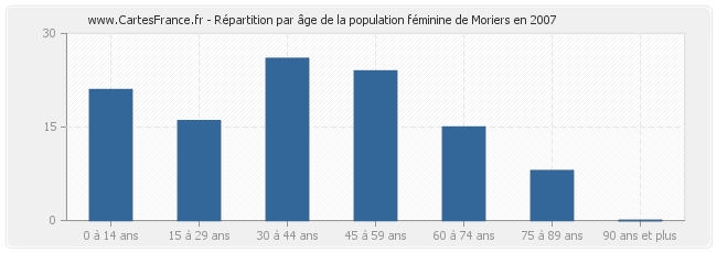 Répartition par âge de la population féminine de Moriers en 2007