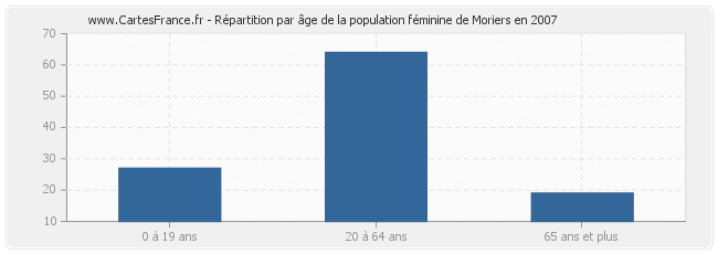 Répartition par âge de la population féminine de Moriers en 2007