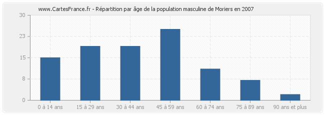 Répartition par âge de la population masculine de Moriers en 2007