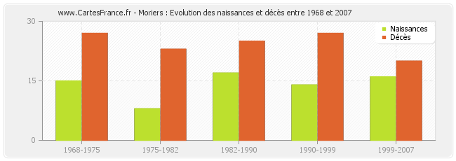 Moriers : Evolution des naissances et décès entre 1968 et 2007