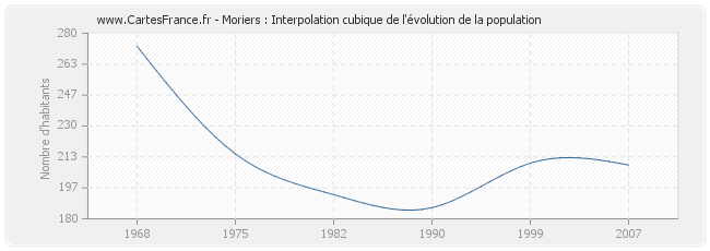 Moriers : Interpolation cubique de l'évolution de la population