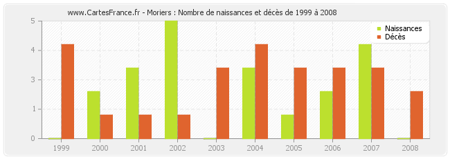 Moriers : Nombre de naissances et décès de 1999 à 2008