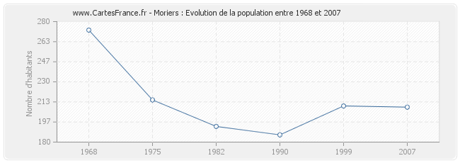 Population Moriers