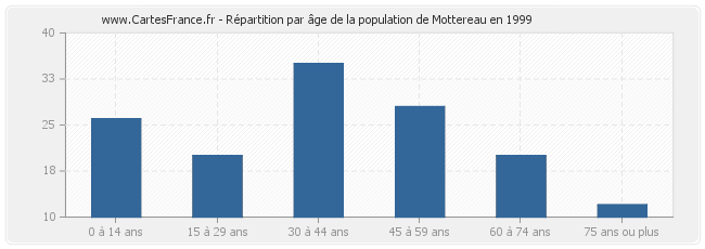 Répartition par âge de la population de Mottereau en 1999