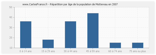 Répartition par âge de la population de Mottereau en 2007