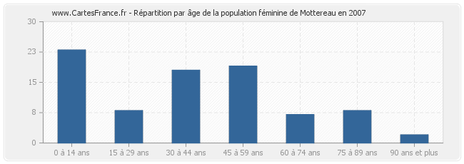 Répartition par âge de la population féminine de Mottereau en 2007