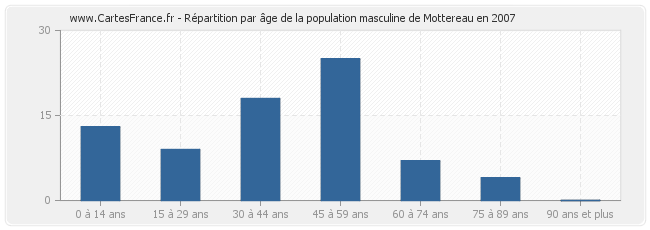 Répartition par âge de la population masculine de Mottereau en 2007