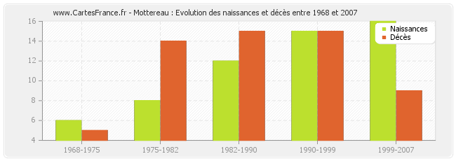 Mottereau : Evolution des naissances et décès entre 1968 et 2007