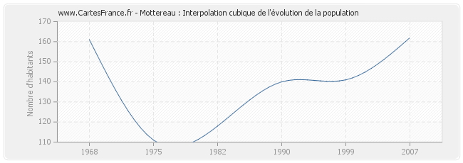 Mottereau : Interpolation cubique de l'évolution de la population