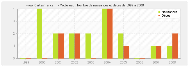 Mottereau : Nombre de naissances et décès de 1999 à 2008
