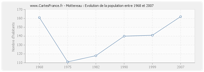 Population Mottereau